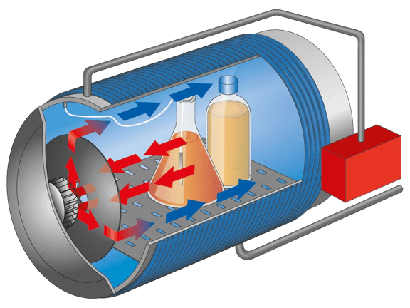 Schema di un'autoclave Systec orizzontale con ventilatore radiale