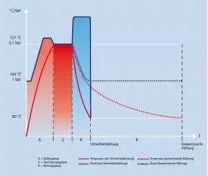 Grafico: Progressione nel tempo del processo di raffreddamento dei liquidi in autoclave