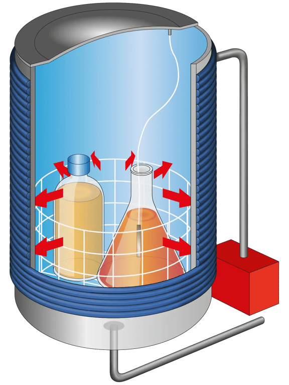 Schema di un'autoclave Systec con raffreddamento a camicia che utilizza l'acqua di raffreddamento in combinazione con la pressione di supporto nell'autoclave.